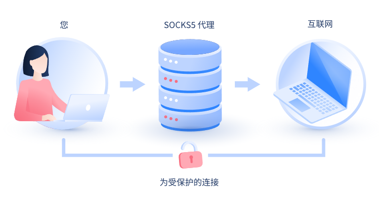 【宜宾代理IP】什么是SOCKS和SOCKS5代理？